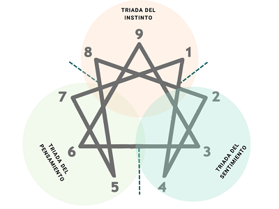 Las tres triadas del Eneagrama